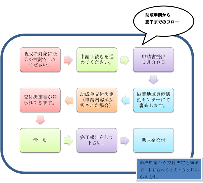 助成申請から完了までのフロー