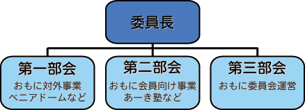 組織構成